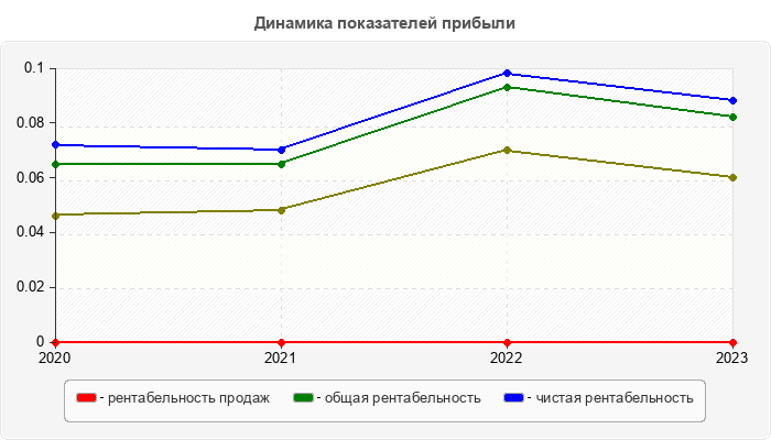 Динамика показателей прибыли