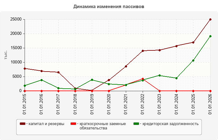 Динамика изменения пассивов