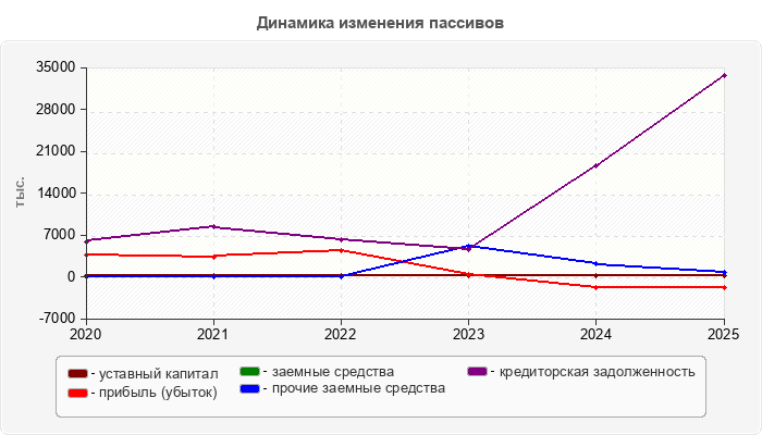 Динамика изменения пассивов