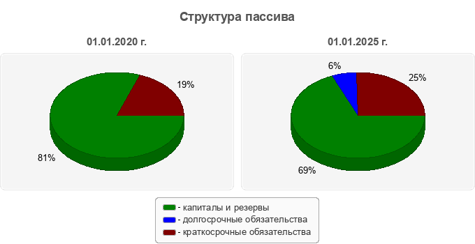Структура пассива