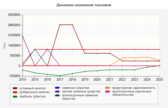 Динамика изменения пассивов