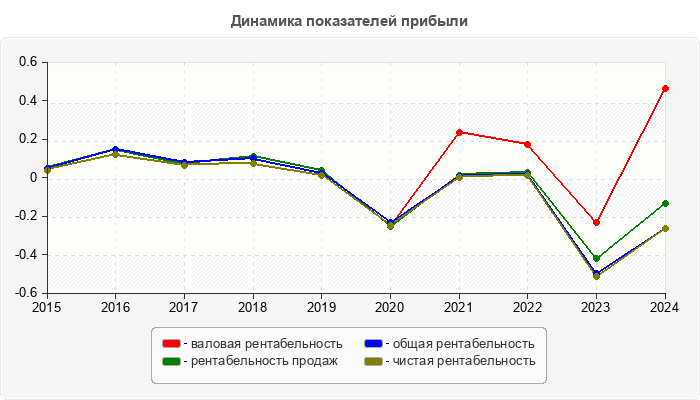 Динамика показателей прибыли
