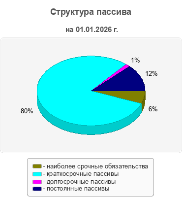 Структура пассива