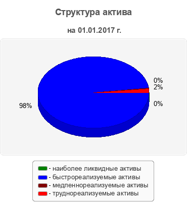Структура актива