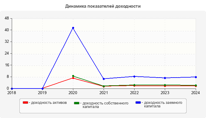 Динамика показателей доходности