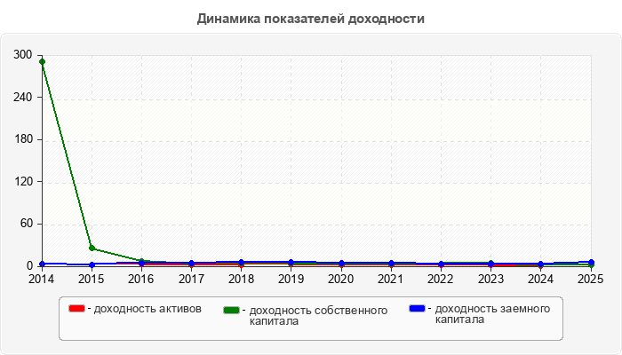 Динамика показателей доходности
