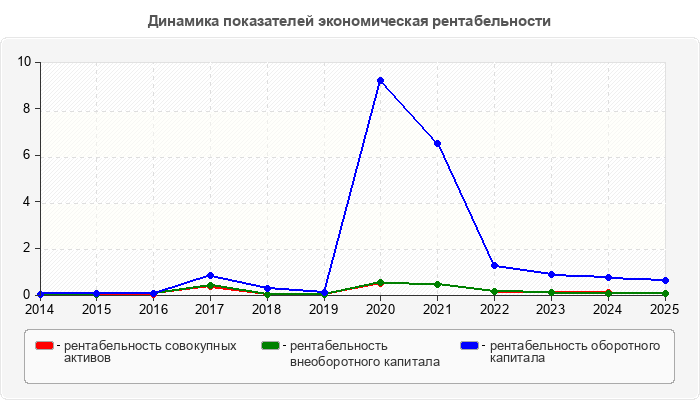 Динамика показателей экономическая рентабельности