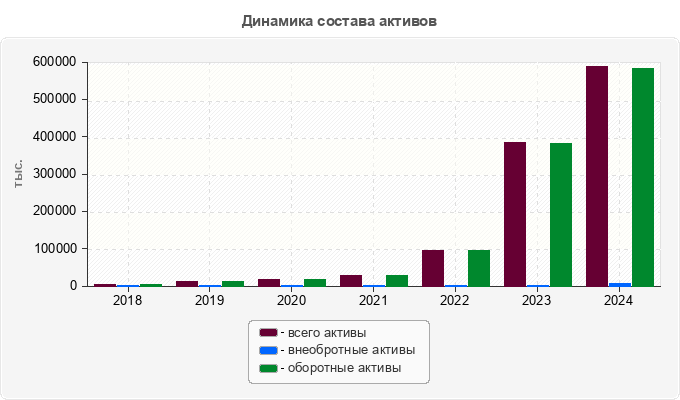 Динамика состава активов