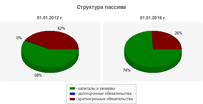 Структура пассива