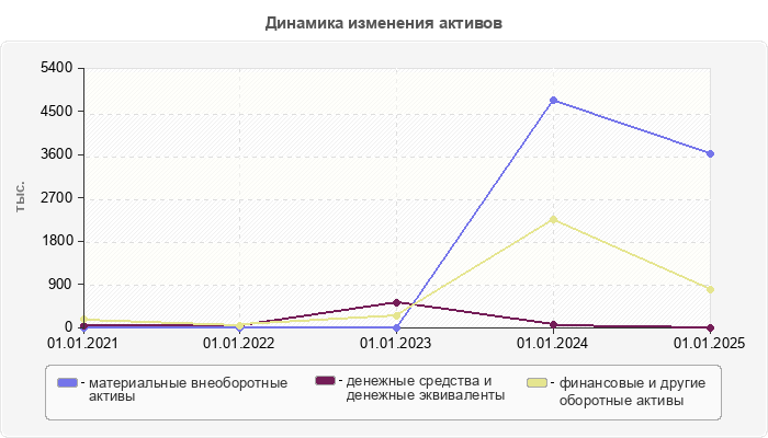 Динамика изменения активов