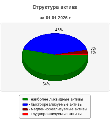 Структура актива