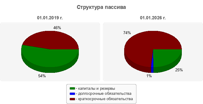 Структура пассива