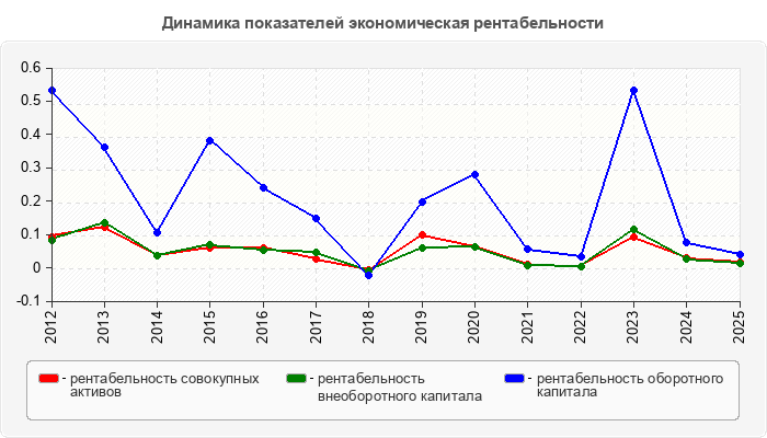 Динамика показателей экономическая рентабельности