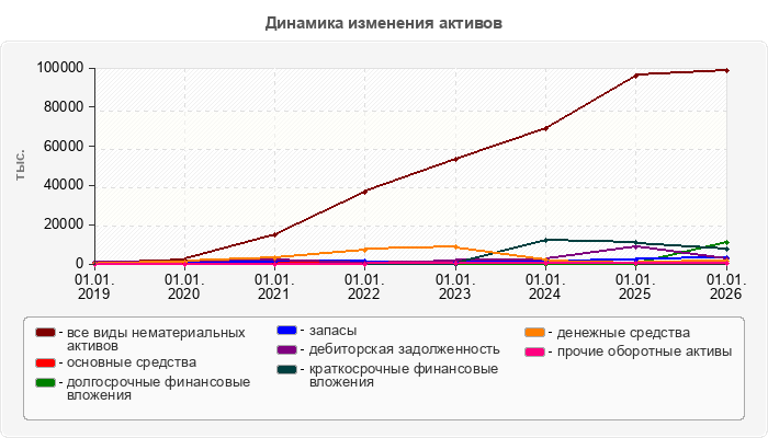 Динамика изменения активов