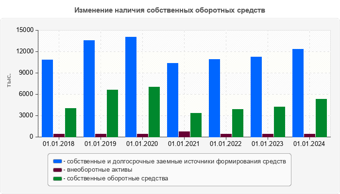 Изменение наличия собственных оборотных средств