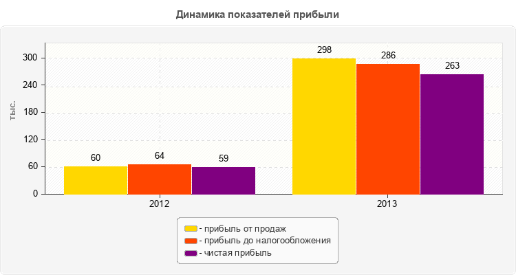 Динамика показателей прибыли