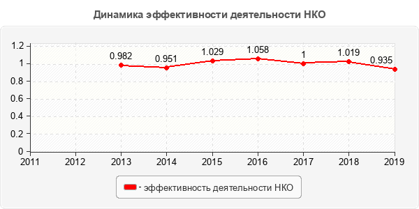 Динамика эффективности деятельности НКО