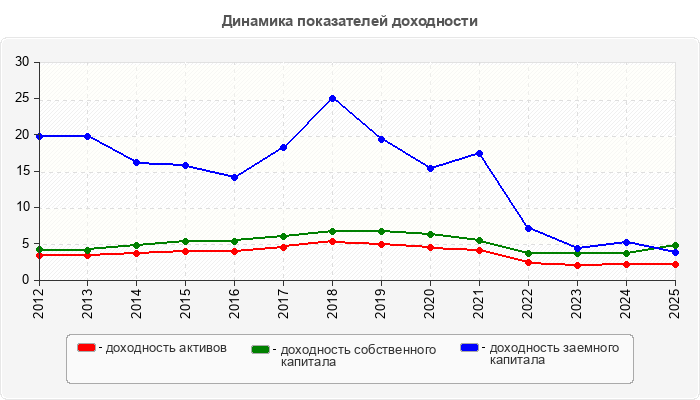 Динамика показателей доходности