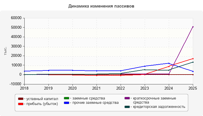 Динамика изменения пассивов