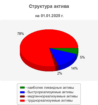 Структура актива