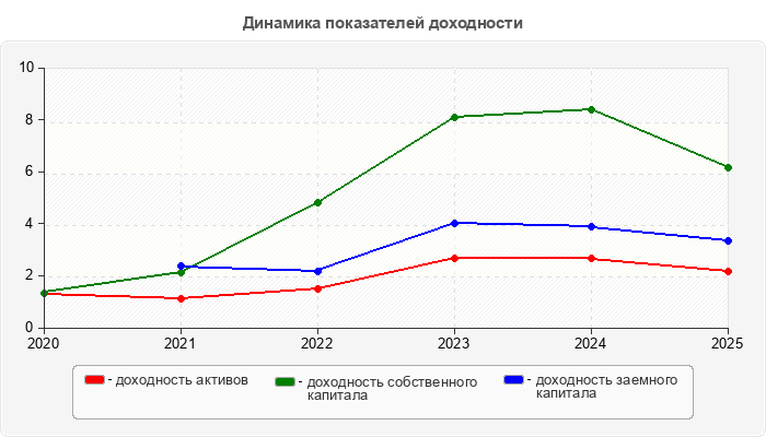 Динамика показателей доходности