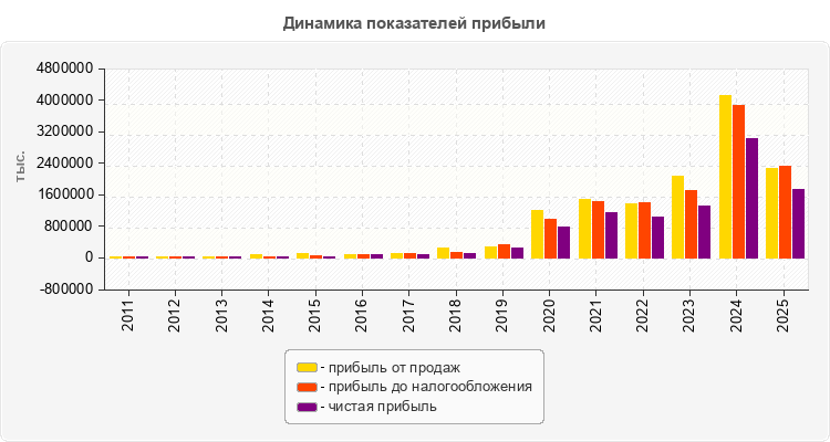 Динамика показателей прибыли