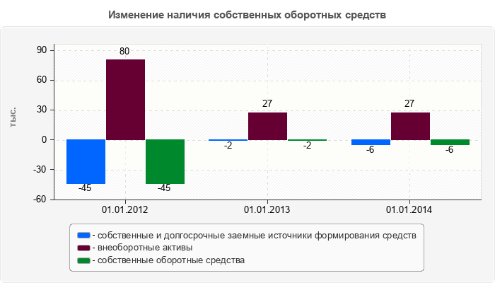 Изменение наличия собственных оборотных средств