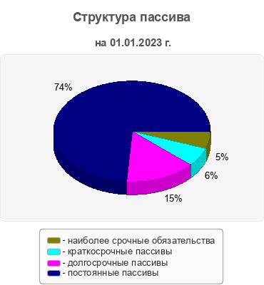 Структура пассива