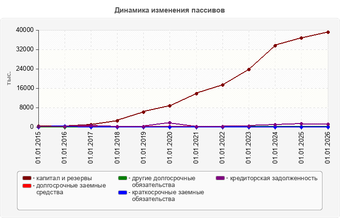 Динамика изменения пассивов