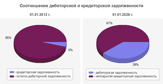 Соотношение дебиторской и кредиторской задолженности