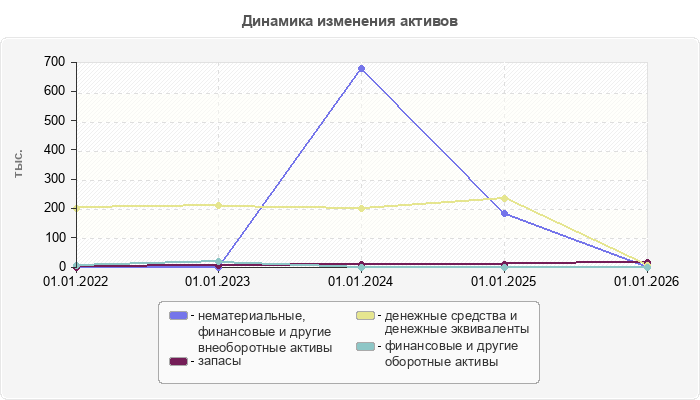 Динамика изменения активов