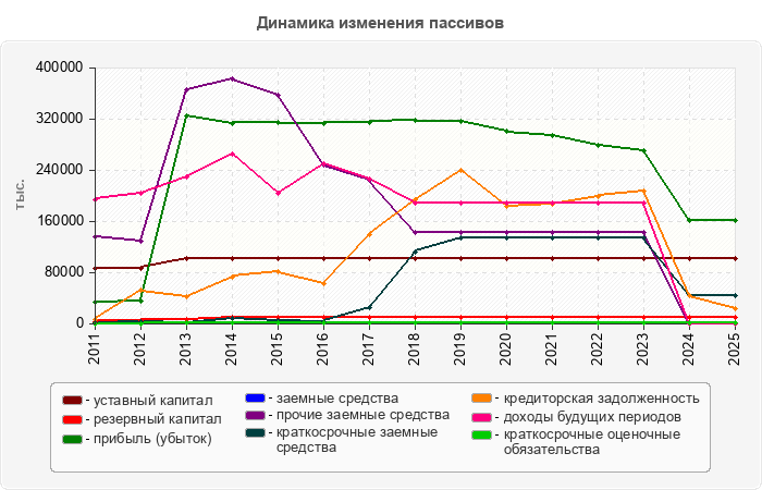 Динамика изменения пассивов