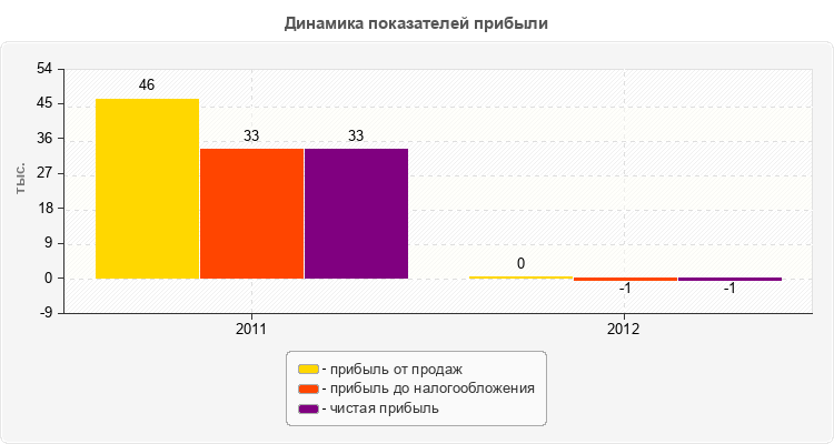 Динамика показателей прибыли
