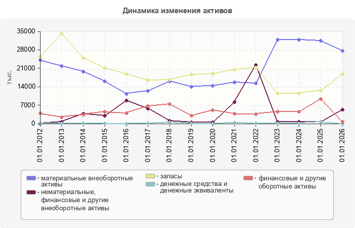 Динамика изменения активов