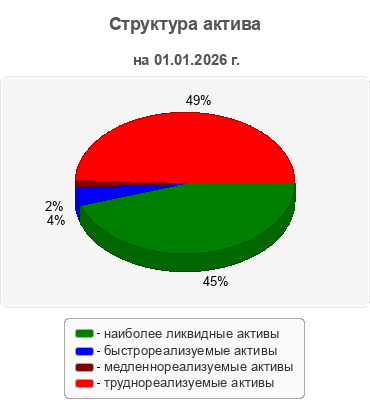Структура актива
