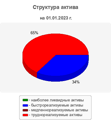 Структура актива