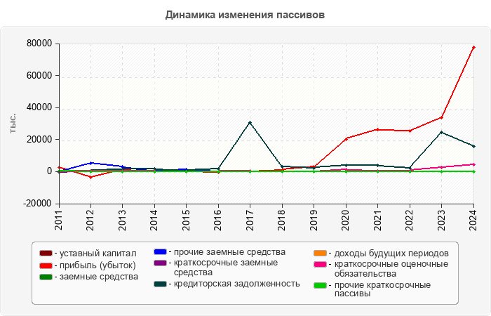 Динамика изменения пассивов