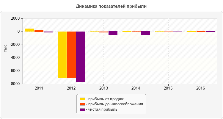 Динамика показателей прибыли