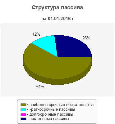 Структура пассива