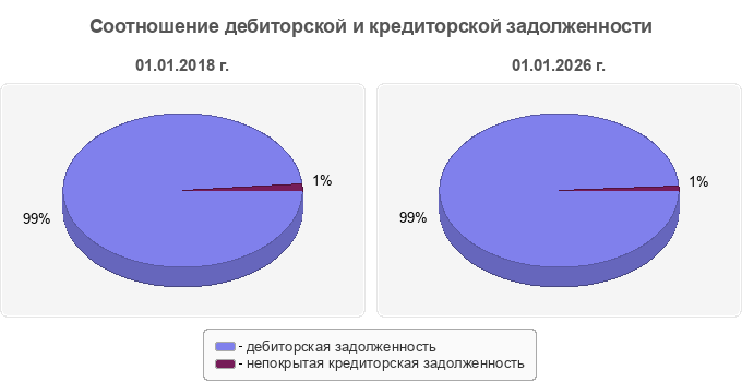 Соотношение дебиторской и кредиторской задолженности