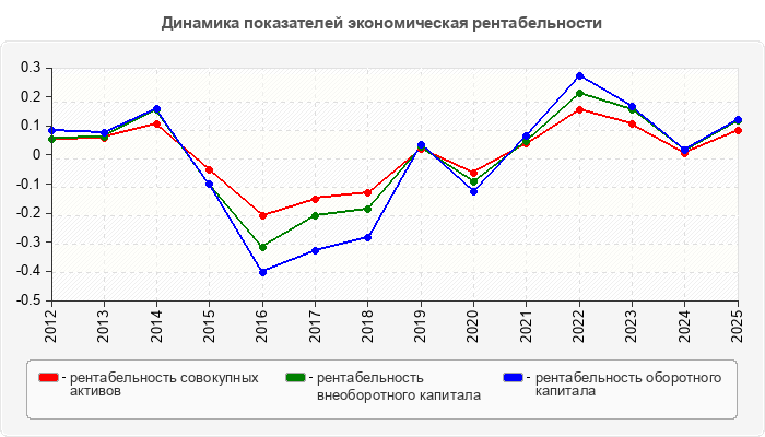 Динамика показателей экономическая рентабельности
