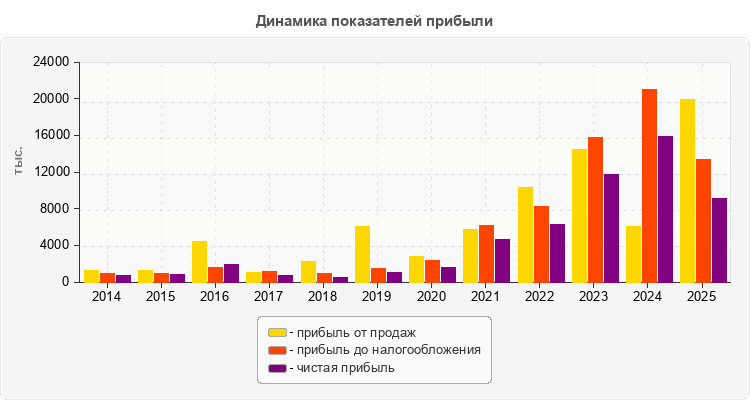 Динамика показателей прибыли
