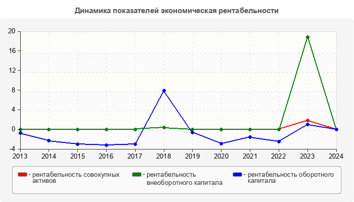Динамика показателей экономическая рентабельности