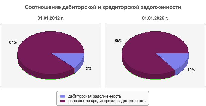 Соотношение дебиторской и кредиторской задолженности