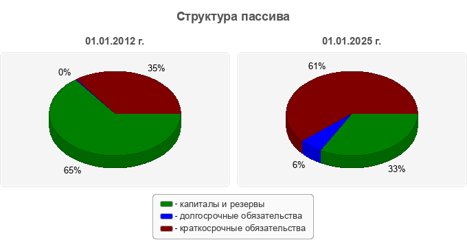 Структура пассива