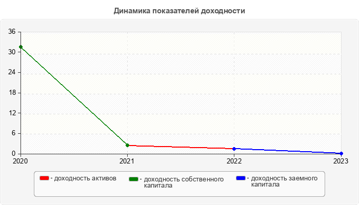 Динамика показателей доходности