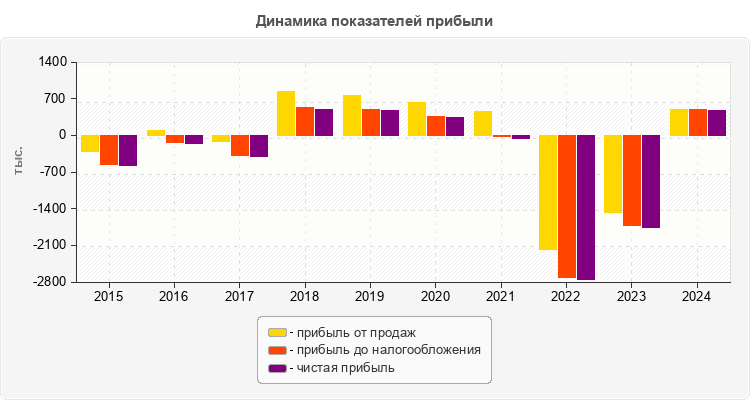 Динамика показателей прибыли