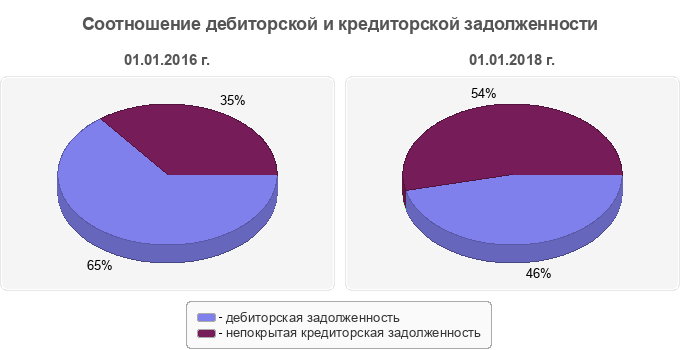 Соотношение дебиторской и кредиторской задолженности