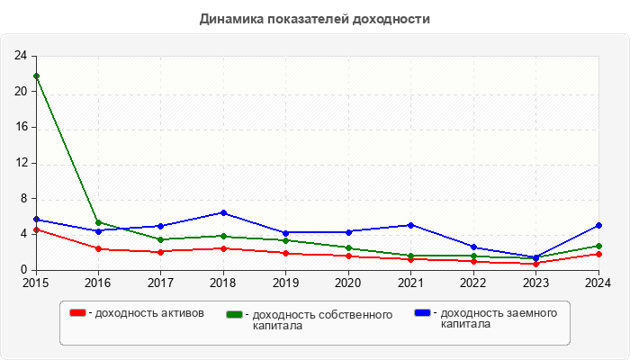 Динамика показателей доходности