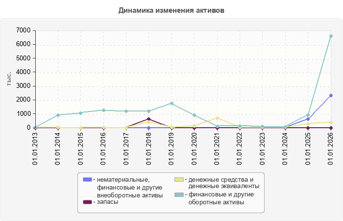 Динамика изменения активов
